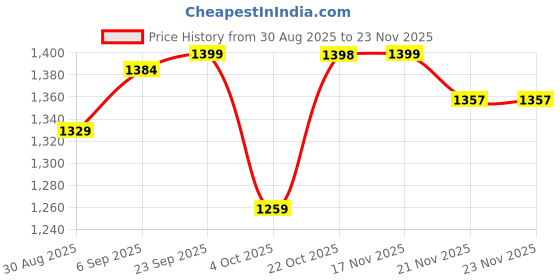 robocraze.com eSun PLA+ 1.75mm 3D Printing Filament 1kg Beige Color Price History Graph from 30 Aug 2025 to 23 Nov 2025