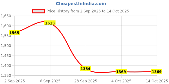 robocraze.com eSun PLA+ 1.75mm 3D Printing Filament 1kg Bone White Color Price History Graph from 2 Sep 2025 to 13 Oct 2025