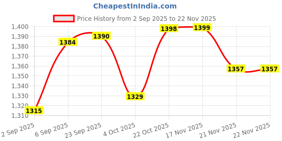 robocraze.com eSun PLA+ 1.75mm 3D Printing Filament 1kg Silver Color Price History Graph from 2 Sep 2025 to 22 Nov 2025