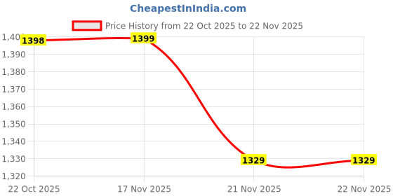 robocraze.com eSun PLA+ 1kg 1.75mm 3D Printing Filament Light Blue Color Price History Graph from 22 Oct 2025 to 22 Nov 2025