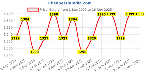 robocraze.com eSun PLA+ 3D Printing Filament 1.75mm 1kg Blue Color Price History Graph from 2 Sep 2025 to 25 Nov 2025