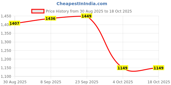 robocraze.com eSun PLA-Matte 1.75mm Dark grey Filament 1kg Price History Graph from 30 Aug 2025 to 17 Oct 2025
