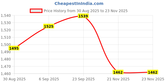 robocraze.com eSun PLA-Silk 1.75mm Bronze Filament 1kg Price History Graph from 30 Aug 2025 to 22 Nov 2025