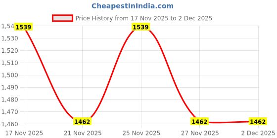 robocraze.com eSun PLA-Silk 1.75mm Filament 1kg Paper Roll Copper Color Price History Graph from 17 Nov 2025 to 1 Dec 2025