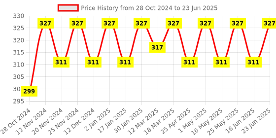 robocraze.com Ethernet LAN Module ENC28J60 Price History Graph from 28 Oct 2024 to 23 Jun 2025