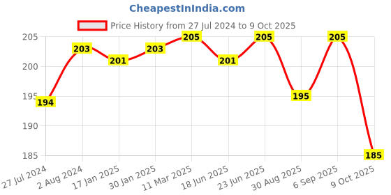 robocraze.com Extruder Kit Left Side MK8 Aluminum 3D Printer Block Price History Graph from 27 Jul 2024 to 9 Oct 2025