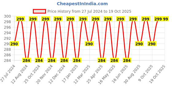 robocraze.com Extruder Kit Right Side Upgraded Red MK8 All Metal Bowden for 1.75mm Filament Price History Graph from 27 Jul 2024 to 17 Oct 2025