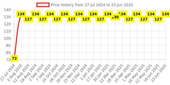 robocraze.com Eye Blink Sensor Price History Graph from 27 Jul 2024 to 23 Jun 2025