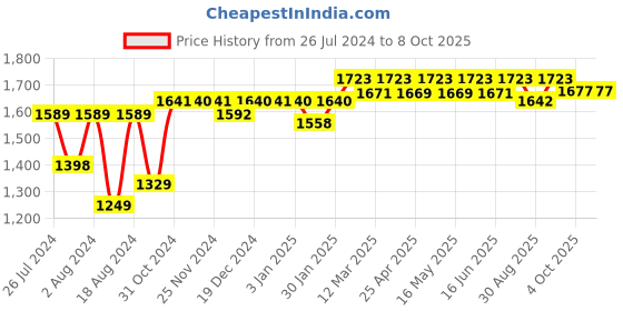 robocraze.com F18468-70 NEO-7M 7M GPS Module with Compass for APM2.5 2.6 2.8 Price History Graph from 26 Jul 2024 to 8 Oct 2025