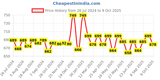 robocraze.com F450 Quadcopter Frame Price History Graph from 26 Jul 2024 to 9 Oct 2025
