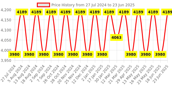 robocraze.com F450 Quadcopter Frame Kit with A2212 KV1000 Brushless Motor and 4 30A ESC and 2 Pair 1045 Propeller Price History Graph from 27 Jul 2024 to 23 Jun 2025