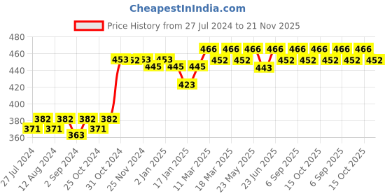 robocraze.com F450/F550 Quadcopter High Landing Gear Price History Graph from 27 Jul 2024 to 21 Nov 2025