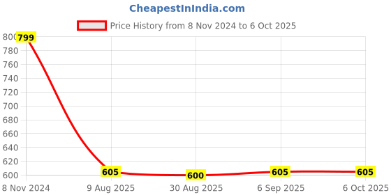 robocraze.com Fermion MEMS Formaldehyde HCHO Gas Detection Sensor Price History Graph from 8 Nov 2024 to 6 Oct 2025