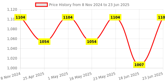 robocraze.com Fermion MEMS Gas Detection Sensor Ammonia (NH3) Price History Graph from 8 Nov 2024 to 23 Jun 2025