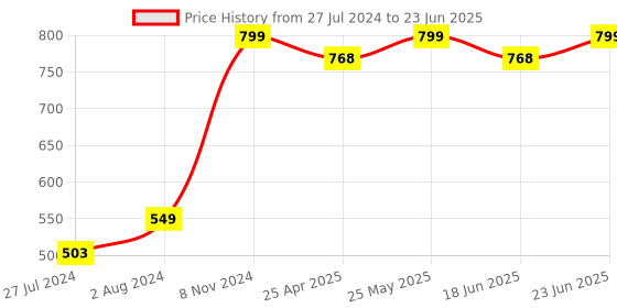 robocraze.com Fermion MEMS Gas Detection Sensor Carbon Monoxide (CO) (Breakout, 5-5000ppm) Price History Graph from 27 Jul 2024 to 23 Jun 2025