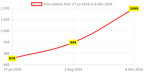 robocraze.com Fermion MEMS Gas Detection Sensor Hydrogen Sulfide (H2S) Price History Graph from 27 Jul 2024 to 8 Nov 2024