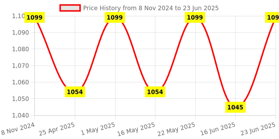 robocraze.com Fermion: MEMS Nitrogen Dioxide NO2 Gas Detection Sensor Price History Graph from 8 Nov 2024 to 23 Jun 2025
