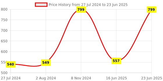 robocraze.com Fermion: MEMS Odor Smell Gas Detection Sensor Price History Graph from 27 Jul 2024 to 23 Jun 2025