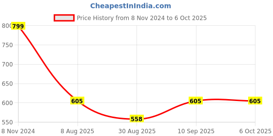 robocraze.com Fermion MEMS Smoke Gas Detection Sensor Price History Graph from 8 Nov 2024 to 6 Oct 2025