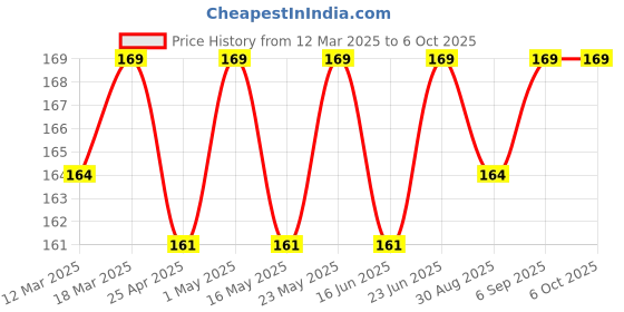robocraze.com Flash 4S 30A 148V Li-Ion Lithium 18650 Battery Protection Board Price History Graph from 12 Mar 2025 to 6 Oct 2025