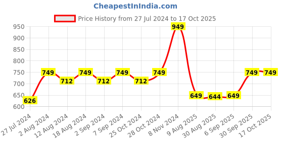 robocraze.com Flexible LED Filament (12V 600mm, 2200K) Price History Graph from 27 Jul 2024 to 16 Oct 2025