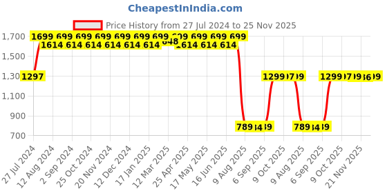 robocraze.com Flexible LED Filament (24V 1200mm, 2200K) Price History Graph from 27 Jul 2024 to 25 Nov 2025