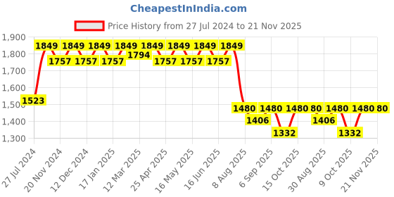 robocraze.com Flexible LED Filament (24V 1200mm, Blue) Price History Graph from 27 Jul 2024 to 20 Nov 2025