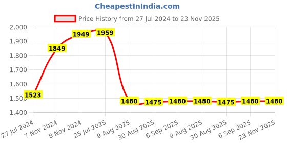 robocraze.com Flexible LED Filament (24V 1200mm, Green) Price History Graph from 27 Jul 2024 to 23 Nov 2025