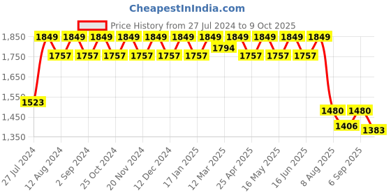 robocraze.com Flexible LED Filament (24V 1200mm, Red) Price History Graph from 27 Jul 2024 to 9 Oct 2025