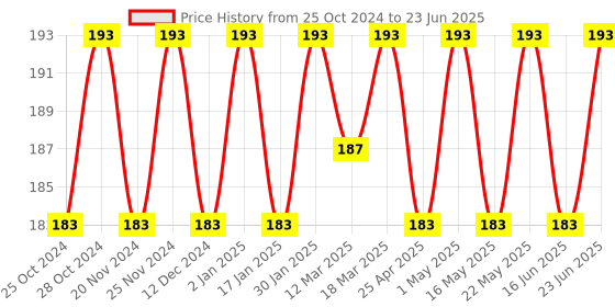 robocraze.com Float Sensor Contact Type CSSP Price History Graph from 25 Oct 2024 to 23 Jun 2025