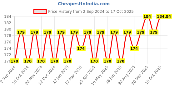robocraze.com Float Switch Long Shaft Price History Graph from 2 Sep 2024 to 15 Oct 2025