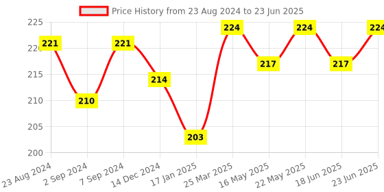 robocraze.com Float Switch Sensor For Water Level Controller With 2 Meter Wire Price History Graph from 23 Aug 2024 to 23 Jun 2025