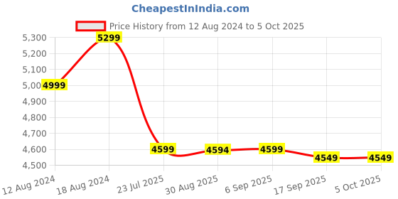 robocraze.com Fly Sky FS-i6X 2.4GHz 6CH AFHDS 2A RC Transmitter With FS-iA10B 2.4GHz 10CH Receiver Price History Graph from 12 Aug 2024 to 5 Oct 2025
