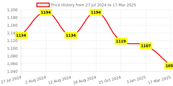 robocraze.com FlySky FS-A8S 2.4G 8CH Mini Receiver Module Rev 2 Price History Graph from 27 Jul 2024 to 17 Mar 2025