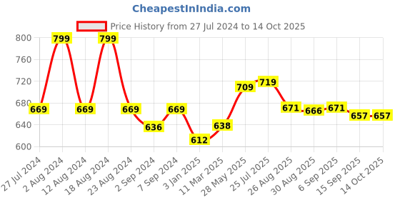 robocraze.com FlySky FS-GR3E 2.4G 3CH Receiver Price History Graph from 27 Jul 2024 to 14 Oct 2025