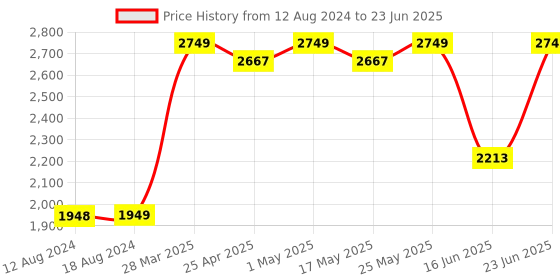 robocraze.com Flysky FS-GT2 Transmitter with FS-GR3E Receiver for RC Car/Boat/Planes/Truck/Quadcopters Price History Graph from 12 Aug 2024 to 23 Jun 2025