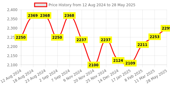 robocraze.com FlySky FS-i4X 2.4GHz 4CH AFHDS R/C Transmitter with FS-A6 Receiver Price History Graph from 12 Aug 2024 to 28 May 2025