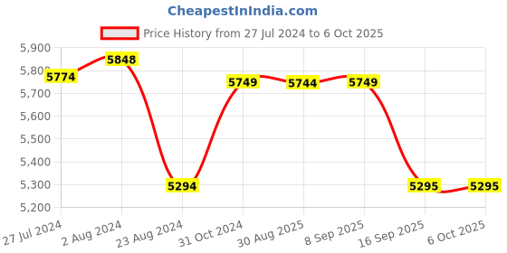 robocraze.com Flysky FS-i6S 2.4GHz 10CH AFHDS 2A RC Transmitter With FS-iA10B 10CH Receiver Price History Graph from 27 Jul 2024 to 5 Oct 2025