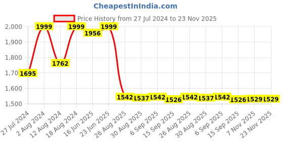 robocraze.com FlySky FS-iA10B Radio Receiver- 2.4GHz 10 Channel Price History Graph from 27 Jul 2024 to 22 Nov 2025