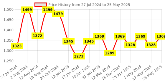 robocraze.com FlySky FS-IA6B RF 2.4GHz 6CH PPM Output with iBus Port Receiver Price History Graph from 27 Jul 2024 to 25 May 2025