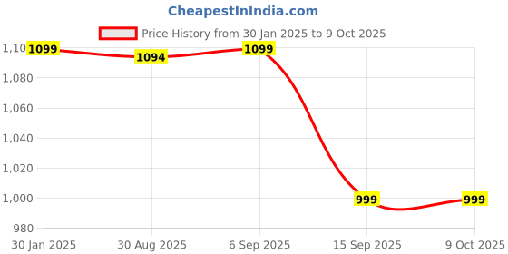 robocraze.com FlySky FS-R6B 2.4GHz 6Ch Receiver Price History Graph from 30 Jan 2025 to 8 Oct 2025