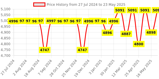 robocraze.com FlySky FS-T6 6CH Transmitter with FS-R6B Receiver Price History Graph from 27 Jul 2024 to 23 May 2025