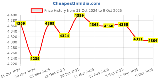 robocraze.com FlySky FSI6 2.4GHz 6 Channel RC Transmitter Price History Graph from 31 Oct 2024 to 9 Oct 2025
