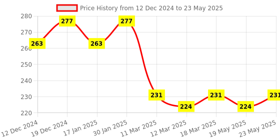 robocraze.com FOFEK 24V-380V 40Amp DA Solid State Relay Module Price History Graph from 12 Dec 2024 to 23 May 2025