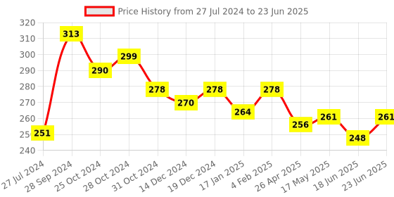 robocraze.com Fofek SSR-40DA Input 3-32VDC Output 24-380VAC Solid State Relay Price History Graph from 27 Jul 2024 to 23 Jun 2025