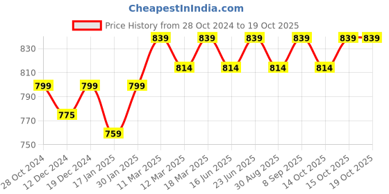 robocraze.com Forte ER34615 D 3.6V Lithium Battery Price History Graph from 28 Oct 2024 to 18 Oct 2025