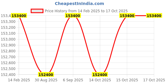 robocraze.com Fracktal Works Advanced Julia Extended 250i FDM 3D Printer Price History Graph from 14 Feb 2025 to 16 Oct 2025
