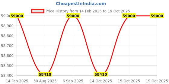robocraze.com Fracktal Works Snowflake 3D Printer Price History Graph from 14 Feb 2025 to 17 Oct 2025