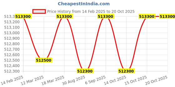 robocraze.com Fracktal Works TWIN Dragon 300 FDM 3D Printer Price History Graph from 14 Feb 2025 to 20 Oct 2025