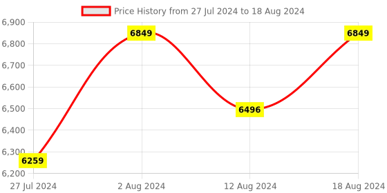 robocraze.com FS-i6S Remote Control 2.4G 10CH AFHDS with FS-IA10B Receiver and Mobile Holder Price History Graph from 27 Jul 2024 to 18 Aug 2024